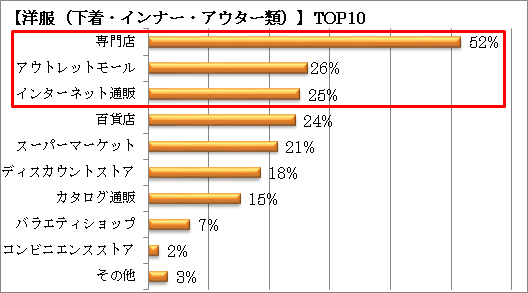 Q4:あなたは、以下の商品を購入するとしたら、どこで購入しますか？または、したいと思いますか？ →【洋服（下着・インナー・アウター類）】 (回答者：703名　複数回答可)