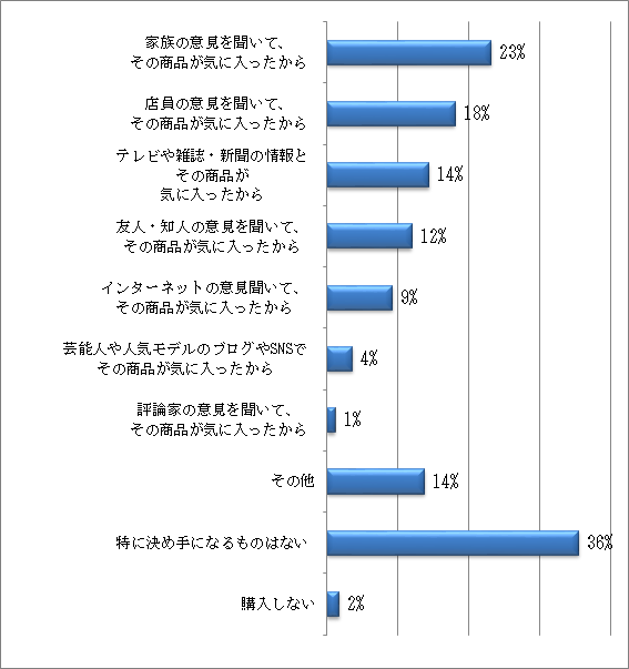 化粧品類購入の決め手は インターネットの情報から Ecのミカタ 化粧品類購入の決め手は インターネットの情報から Ecのミカタ