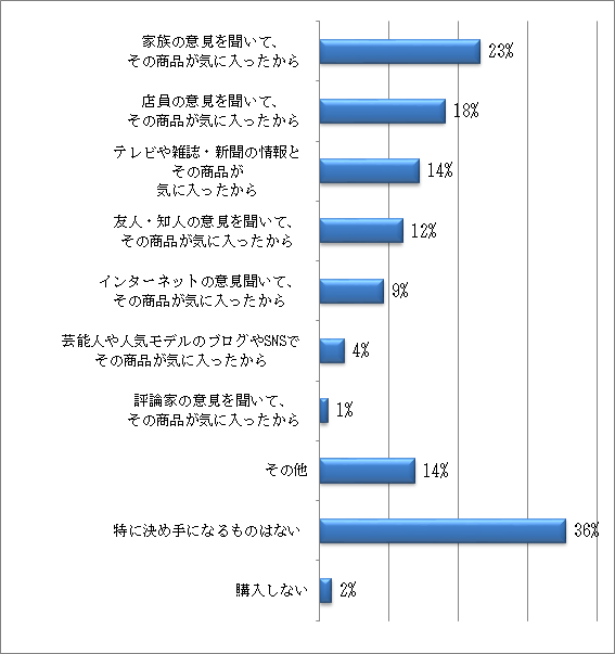 化粧品類購入の決め手は インターネットの情報から Ecのミカタ