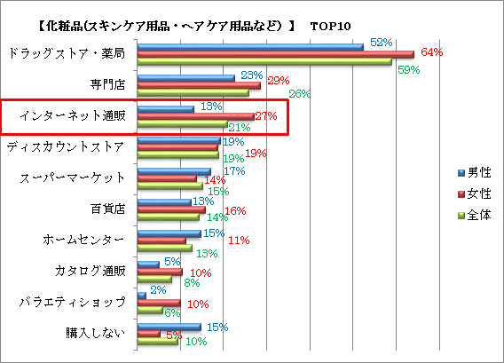 化粧品類購入の決め手は インターネットの情報から Ecのミカタ 化粧品類購入の決め手は インターネットの情報から Ecのミカタ