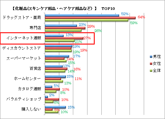 Q6:あなたは、以下の商品を購入する際、どこで購入しますか？または、したいと思いますか？ →【化粧品類（スキンケア用品・ヘアケア用品など）】 (回答者 703名 :女性392名/男性311名　複数回答可)　