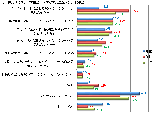 化粧品類購入の決め手は インターネットの情報から Ecのミカタ 化粧品類購入の決め手は インターネットの情報から Ecのミカタ