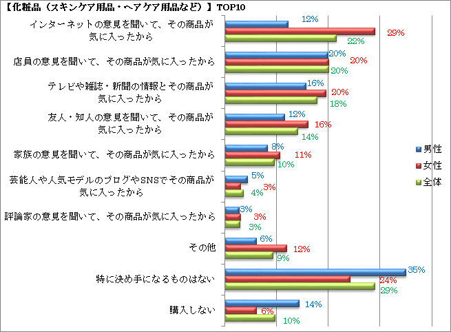 Q7:あなたが化粧品類（スキンケア用品・ヘアケア用品など）を購入するとしたら、購入の決め手となるものは何ですか？　　(回答者 703名 :女性392名/男性311名　複数回答可)