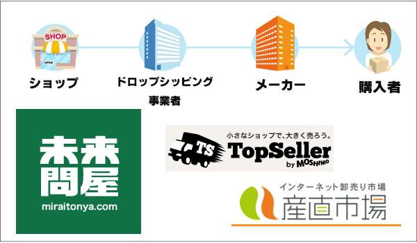 ドロップシッピングによる商品仕入れで、店舗運営を省力化！
