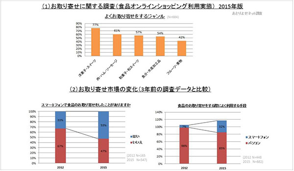 Amazonが22%アップ、Yahoo!ショッピングを抜く