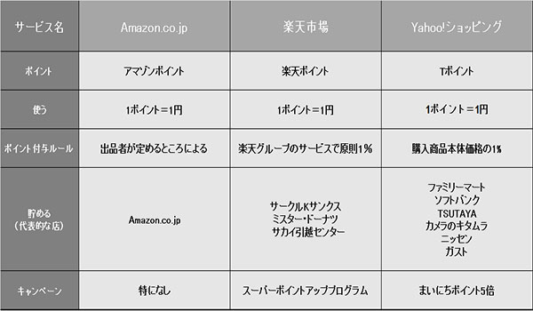 楽天市場、Amazon.co.jp、Yahoo!ショッピングを比較