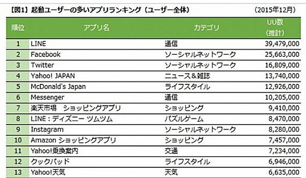 買い物アプリもランクイン 起動頻度の高いアプリ調査 ヴァリューズ調べ Ecのミカタ