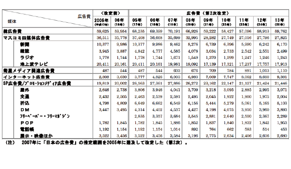前年比110 2 日本のインターネット広告費 電通調べ Ecのミカタのニュース記事です