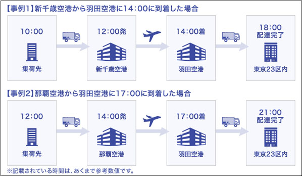 東京23区なら当日中に！佐川急便の即配サービスって？｜ECのミカタ