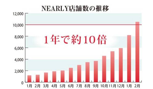 Yahoo!ロコと連携NEARLY、1万店舗突破！