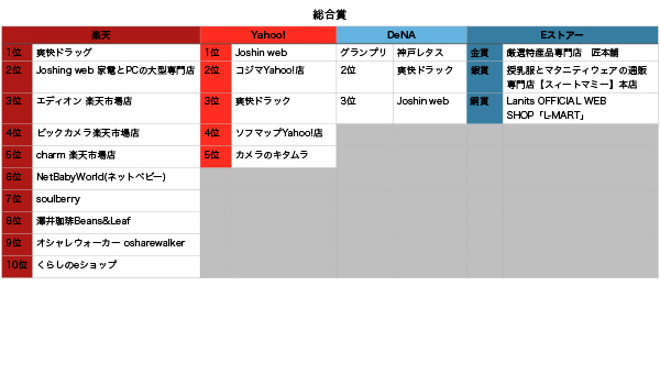 比較してみた 楽天 ヤフー Dena Eストアー受賞 Ecのミカタ