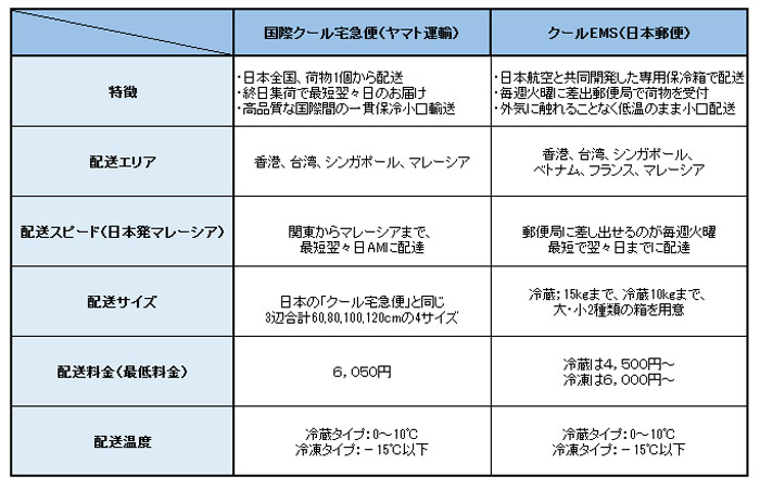 ヤマトと日本郵便のクール便比較