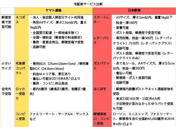 比較してみた】ヤマトと日本郵便、発送→受取新サービス｜ECのミカタ