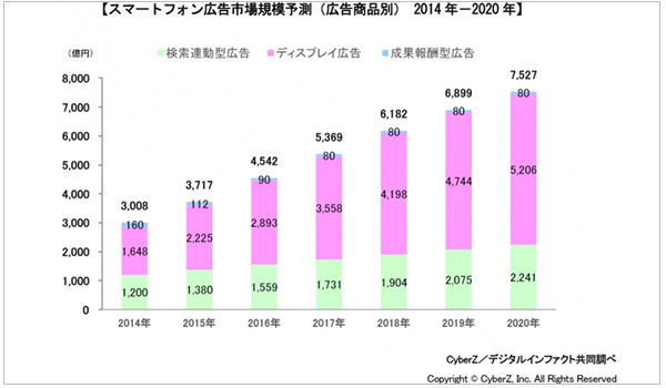 スマホ広告の2020年の成長率は、2015年の2倍！