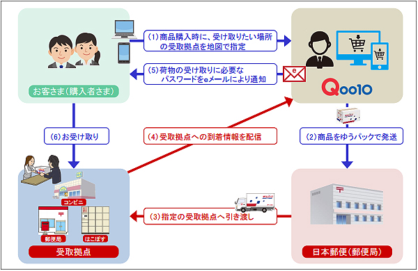 Qoo10が日本郵便連携 コンビニ 郵便局で受取可能に Ecのミカタ
