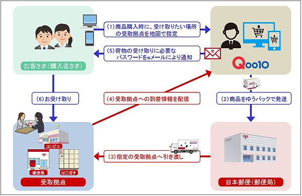 Qoo10×日本郵便今後の展開は？