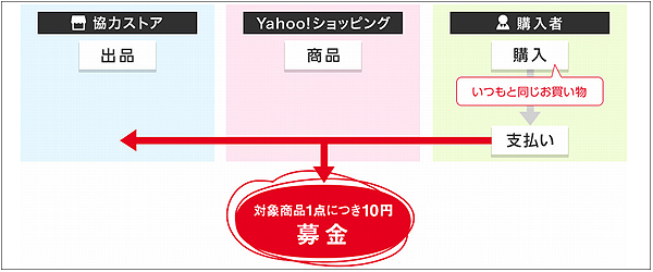 Yahoo!ショッピング 熊本地震復興支援