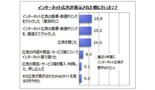 表示回数の多い広告