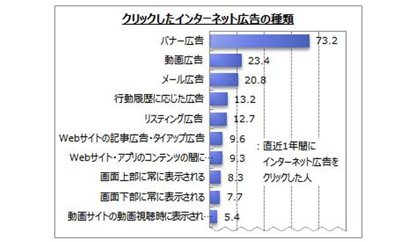意図的にクリックする理由