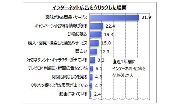 広告を不快に感じさせず、クリックされるには