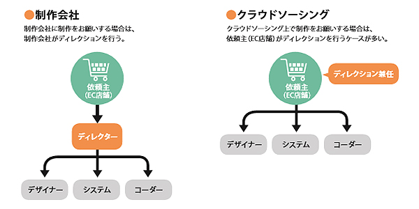 ２、制作会社の特徴とクラウドソーシング