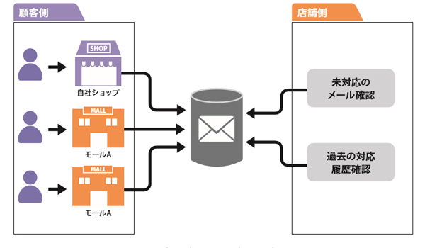 ３、問い合わせ管理とは？