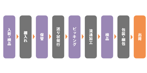 １、EC物流業務とは？