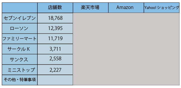 楽天市場、Amazon、ヤフー　モール別コンビニ受け取り