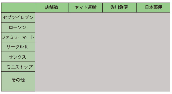 ヤマト・佐川・日本郵便　事業者別コンビニ受け取り