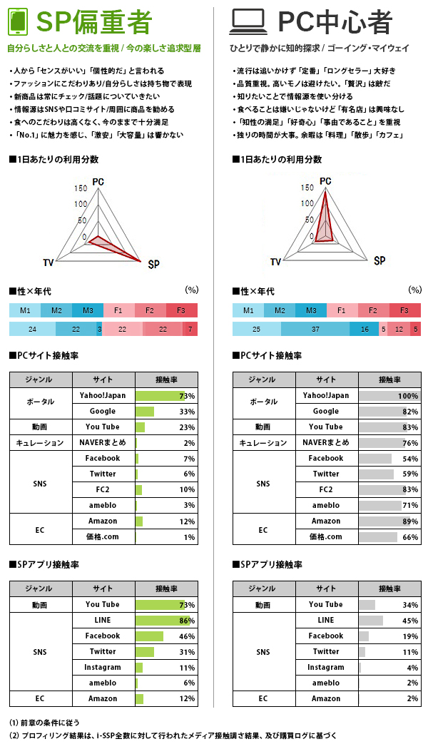 「SP偏重者」と「PC中心者」の正体・・・