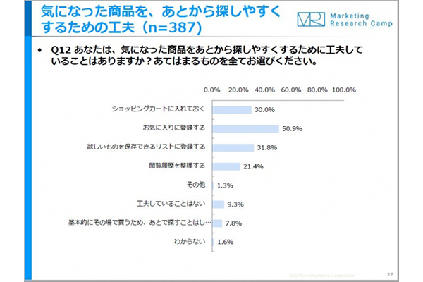 気になった商品は、一度何に登録する？