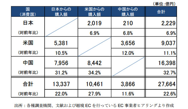 越境EC市場規模、日本は何位？