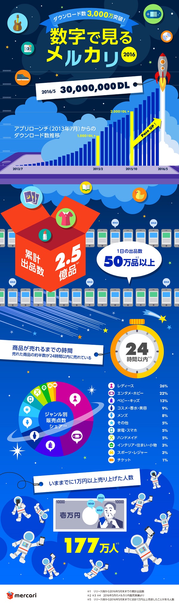 メルカリ 日米通算4 000万ダウンロード 数字で見る成長 Ecのミカタ