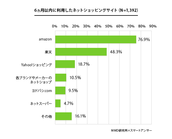 6ヵ月以内にネットショッピングを利用した人が77.5％