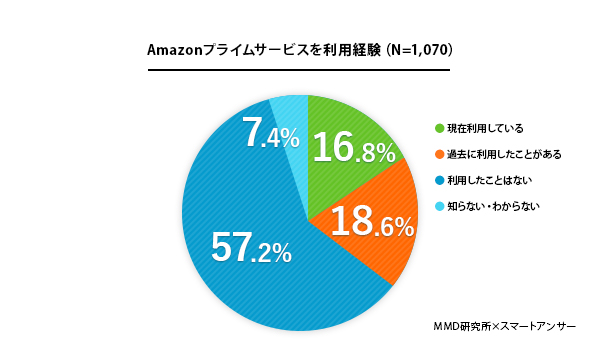 Amazonプライムサービスの無料利用が5割超！