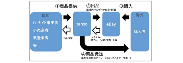 tenso×eBay 業務連携の詳細