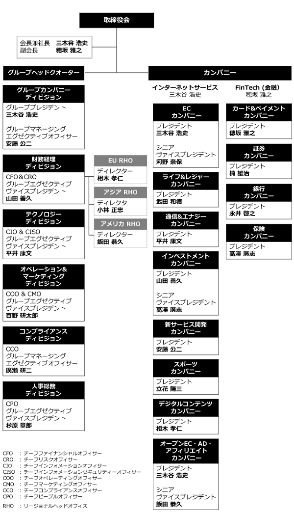 楽天 新カンパニー体制へ移行完了 目指すビジョンとは Ecのミカタ 楽天 新カンパニー体制へ移行完了 目指すビジョンとは Ecのミカタ
