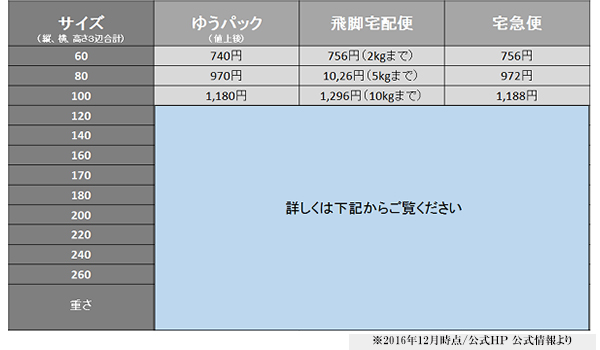 日本郵便、佐川急便、ヤマト運輸、３社宅配料金比較表