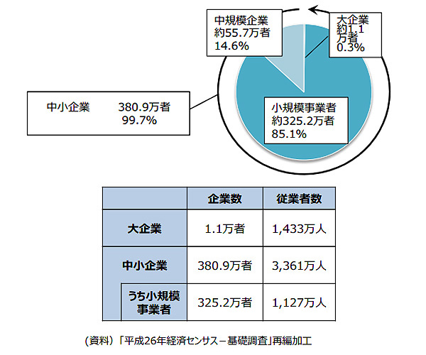 ジャパンネット銀行も注目、日本の99.7％は中小企業？