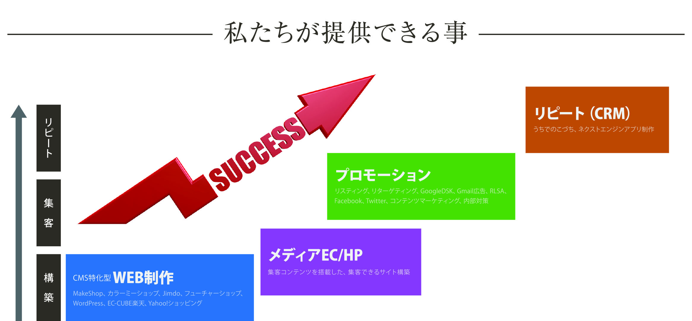 ECの売上に必要な要素をワンストップで提供