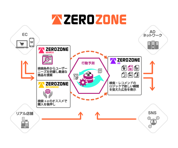 シーンに合わせたZERO ZONEが購入をさらに後押し