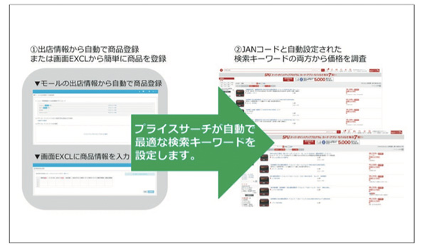 Amazon/楽天/ヤフーで利益を出す、市場調査と価格更新を自動で適正に 