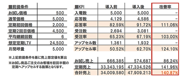 業務をKPIで可視化。コールセンター自体の首を絞めかねないのに、敢えてそれをする