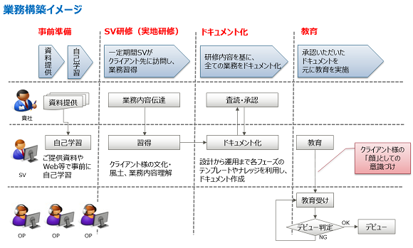 問合せが1日30件を越えたら機会損失が起きているかも コールセンターを代行するべき理由 Ecのミカタの取材記事です