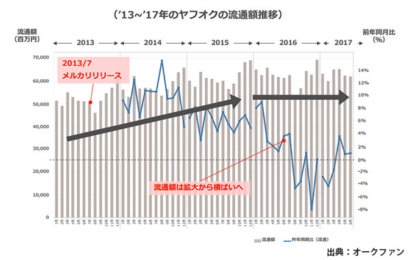 メルカリ ヤフオク データから考える急成長ctoc市場への出店戦略 Ecのミカタの取材記事です