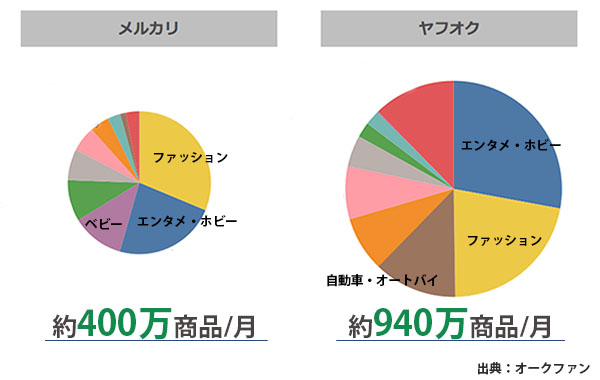 メルカリ ヤフオク データから考える急成長ctoc市場への出店戦略 Ecのミカタの取材記事です