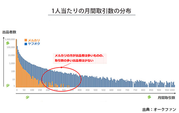 メルカリ ヤフオク データから考える急成長ctoc市場への出店戦略 Ecのミカタ