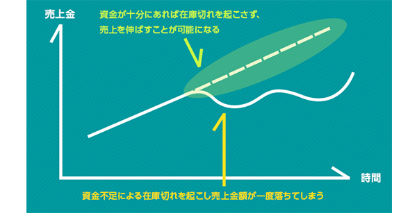 「LENDY」によって実現する成長曲線のグラフ