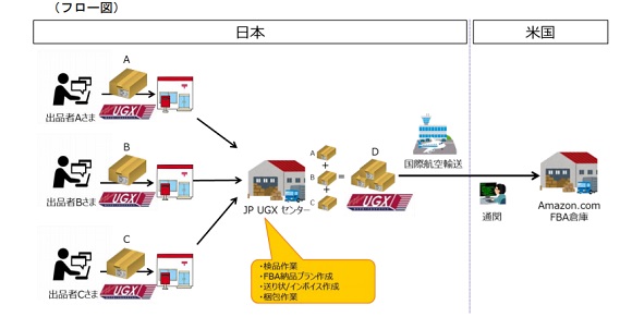 簡単手続きで、米国のエンドユーザーにリーチ！ 日本郵便のUGXを活用