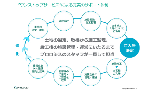 ワンストップサービスだから、きめ細かいサポートが受けられる